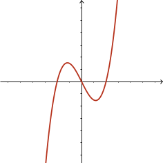 Cubic, positive leading coefficient, zeros at x=-2, 0, 2