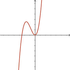 Cubic, positive leading coeffiicient, zero at x = -2.5, double zero at x = 0