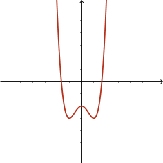 Quartic, positive leading coefficient, turning pts (-1, -3), (0, -2), (1, -3)