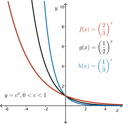 The graphs of decreasing functions f(x)=(2/3)^x, g(x)=(1/2)^x, and h(x)=(1/3)^x.