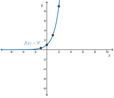 Transforming y=3^x into g(x)=-(1/2)(3^{x-2})+4.
