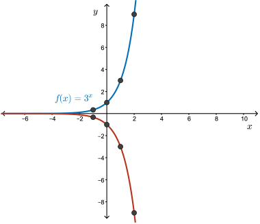 Transforming y=3^x into g(x)=-(1/2)(3^{x-2})+4.