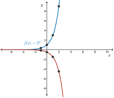 Transforming y=3^x into g(x)=-(1/2)(3^{x-2})+4.