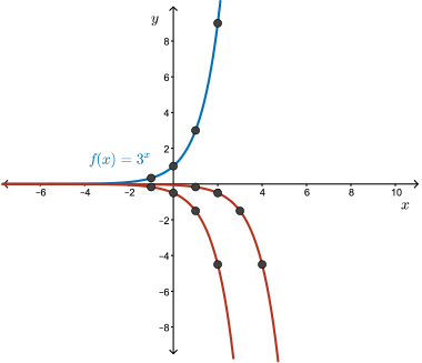 Transforming y=3^x into g(x)=-(1/2)(3^{x-2})+4.