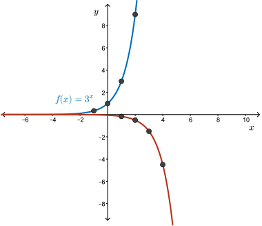 Transforming y=3^x into g(x)=-(1/2)(3^{x-2})+4.