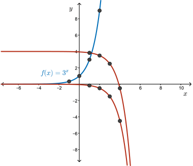 Transforming y=3^x into g(x)=-(1/2)(3^{x-2})+4.