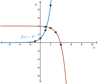 Transforming y=3^x into g(x)=-(1/2)(3^{x-2})+4.