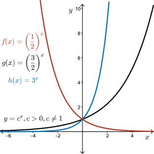 The graphs of the exponential functions f(x)=(1/2)^x, g(x)= (3/2)^x, and h(x)=3^x.