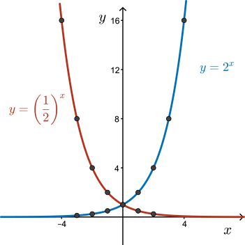 The graphs of y=(1/2)^x and y=2^x are reflections in the y-axis of one another.