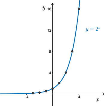 The graphs of y=(1/2)^x and y=2^x are reflections in the y-axis of one another.
