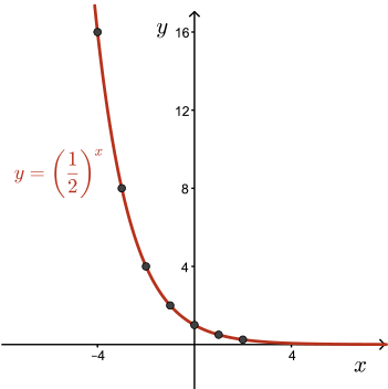 The graphs of y=(1/2)^x and y=2^x are reflections in the y-axis of one another.