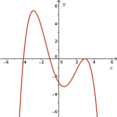 Quartic, negative leading coefficient, zeros at x=-4,-1; double zero at x=3
