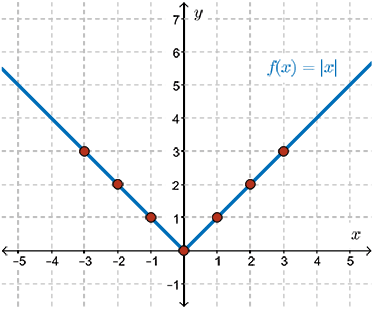 A sketch of f(x)=abs(x) using several points.