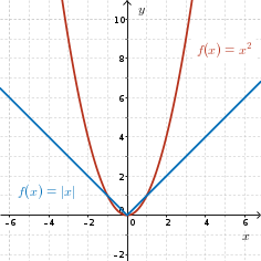 Graph of y = x^2 and y = abs(x) on same plot