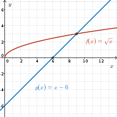 Graph of f(x)=sqrt(x) and g(x)=x-6