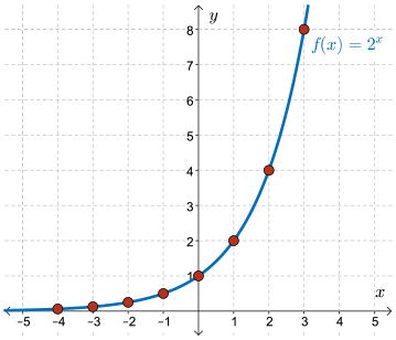 The graph of f of x equals 2 to the exponent x, created using the points from the table of values.