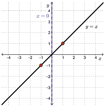 The vertical asymptote x equals 0 is added to the graph.