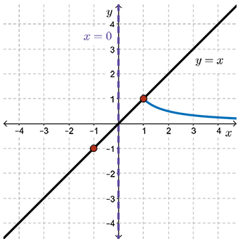 The portion of the function where x values are greater than 1 is added to the graph.