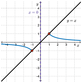 The portion of the function where x values are less than negative 1 is added to the graph.