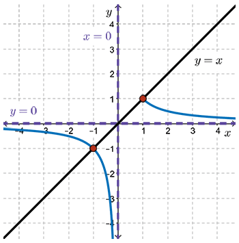 The portion of the function where x values are between negative 1 and 0 is added to the graph.