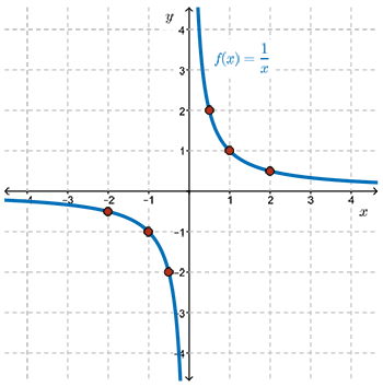 The graph of the function f of x equals 1 over x.