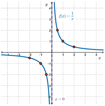 The graph of f of x highlighting the vertical asymptote x equals 0.