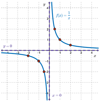 The graph of f of x highlighting the horizontal asymptote y equals 0.