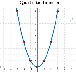 A sketch of the quadratic function f of x equals x squared.