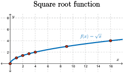 A sketch of f of x equals the square root of x.