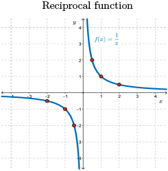 A sketch of the reciprocal function, f of x equals 1 over x.