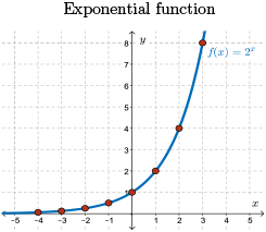 A sketch of the exponential function, f of x equals 2 to the exponent x.