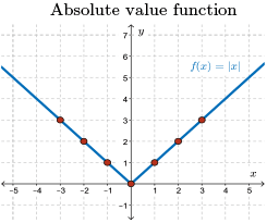 A sketch of the absolute function, f of x equals the absolute value of x.