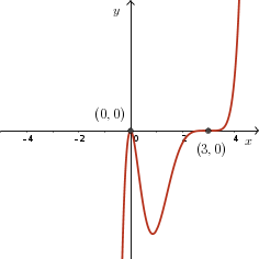 Positive quintic with turning point tangent to x-axis at x = 0, touching from below; zero parallel to and passing through x-axis at x = 3.