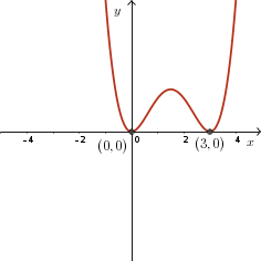 Negative cubic with single zero at x = 4, two turning points.