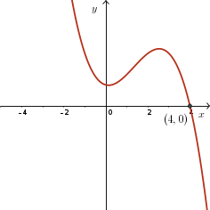 Negative cubic with single zero at x = 4, two turning points.