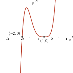 Positive quintic with turning point tangent to x-axis at x = 1, touching from above, and passing through x-axis at x = -2