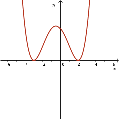 Sketch of y = 2(x - 2)^2(x + 3)^2