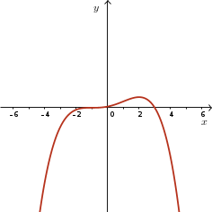 Sketch of y = 0.5(3 - x)(x + 1)^3