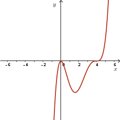 Sketch of y = 2x^2(x - 4)^3