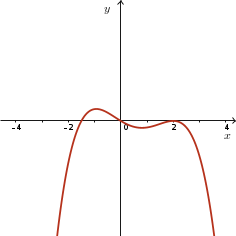 Sketch of y = -x(2x + 3)(x - 2)^2