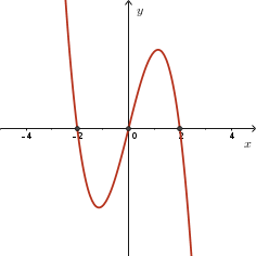 Sketch of f(x) = -2x^3 + 8x