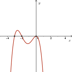 Sketch of f(x) = -x^4 - 5x^3 - 6x^2