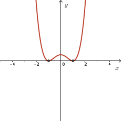 Sketch of f(x) = x^4 - 2x^2 + 1