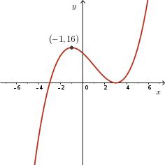 Graph of y = (1/2)(x + 3)(x - 3)^2
