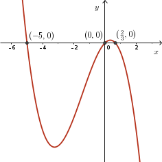 Graph of f(x) = -2x(3x - 2)(x + 5)