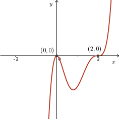 Graph of g(x) = 3x^2(x - 2)^3