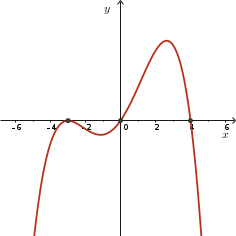 Sketch of y = -2x(x - 4)(x + 3)^2