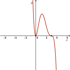 Sketch of y = -x^2(x - 3)^3