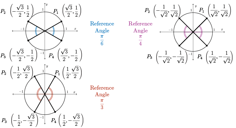 4 circles with different reference angles