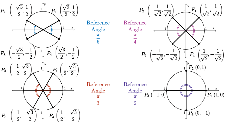 4 circles with different reference angles